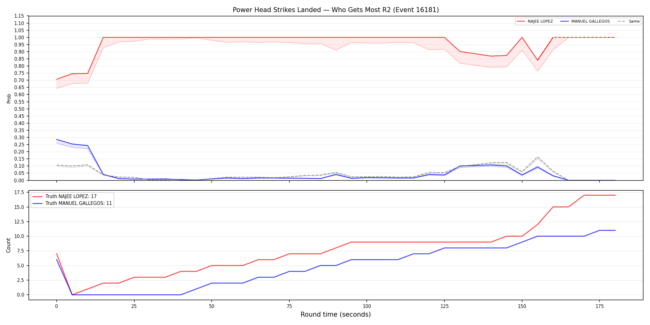 Round: Power Head Strikes Landed — round 2 — Dev