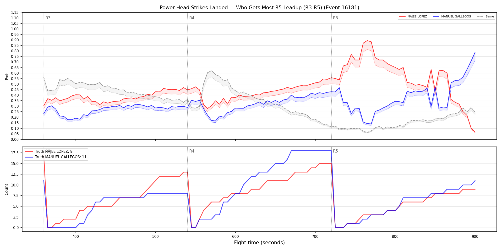 Round: Power Head Strikes Landed — round 5 — leadup — Dev
