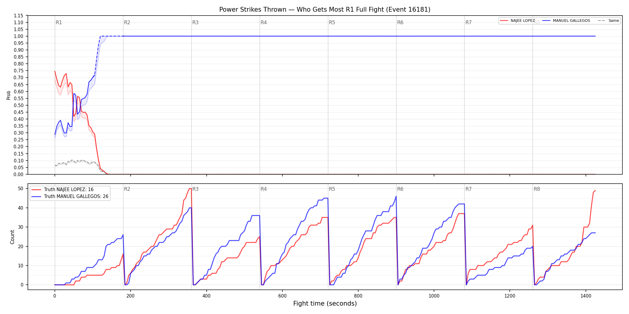 Round: Power Strikes Thrown — round 1 — fight view — Dev