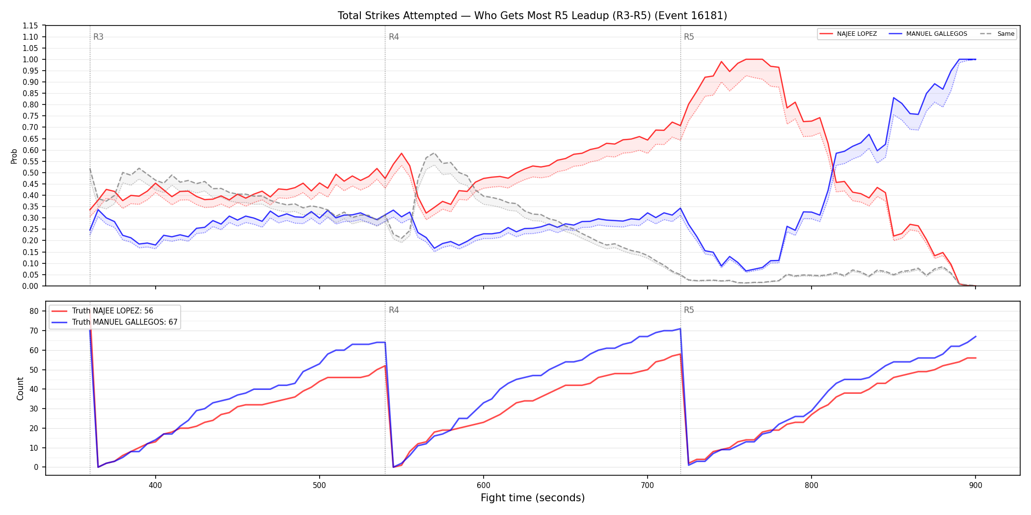 Round: Total Strikes Attempted — round 5 — leadup — Dev