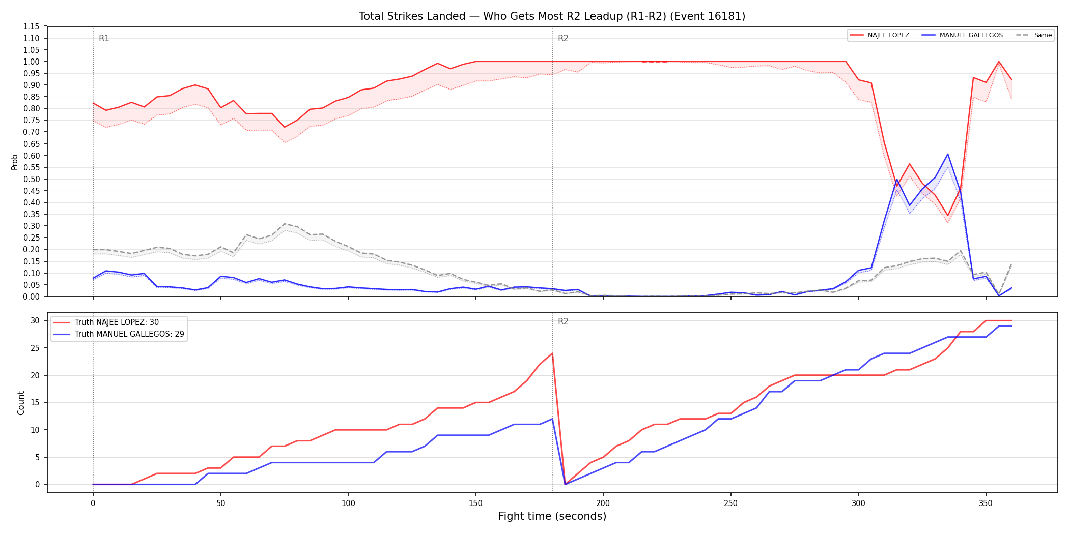 Round: Total Strikes Landed — round 2 — leadup — Dev