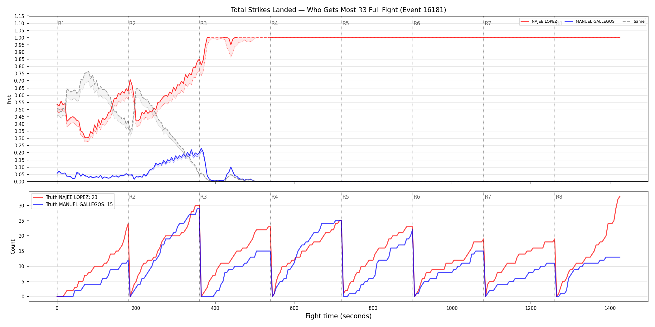 Round: Total Strikes Landed — round 3 — fight view — Dev