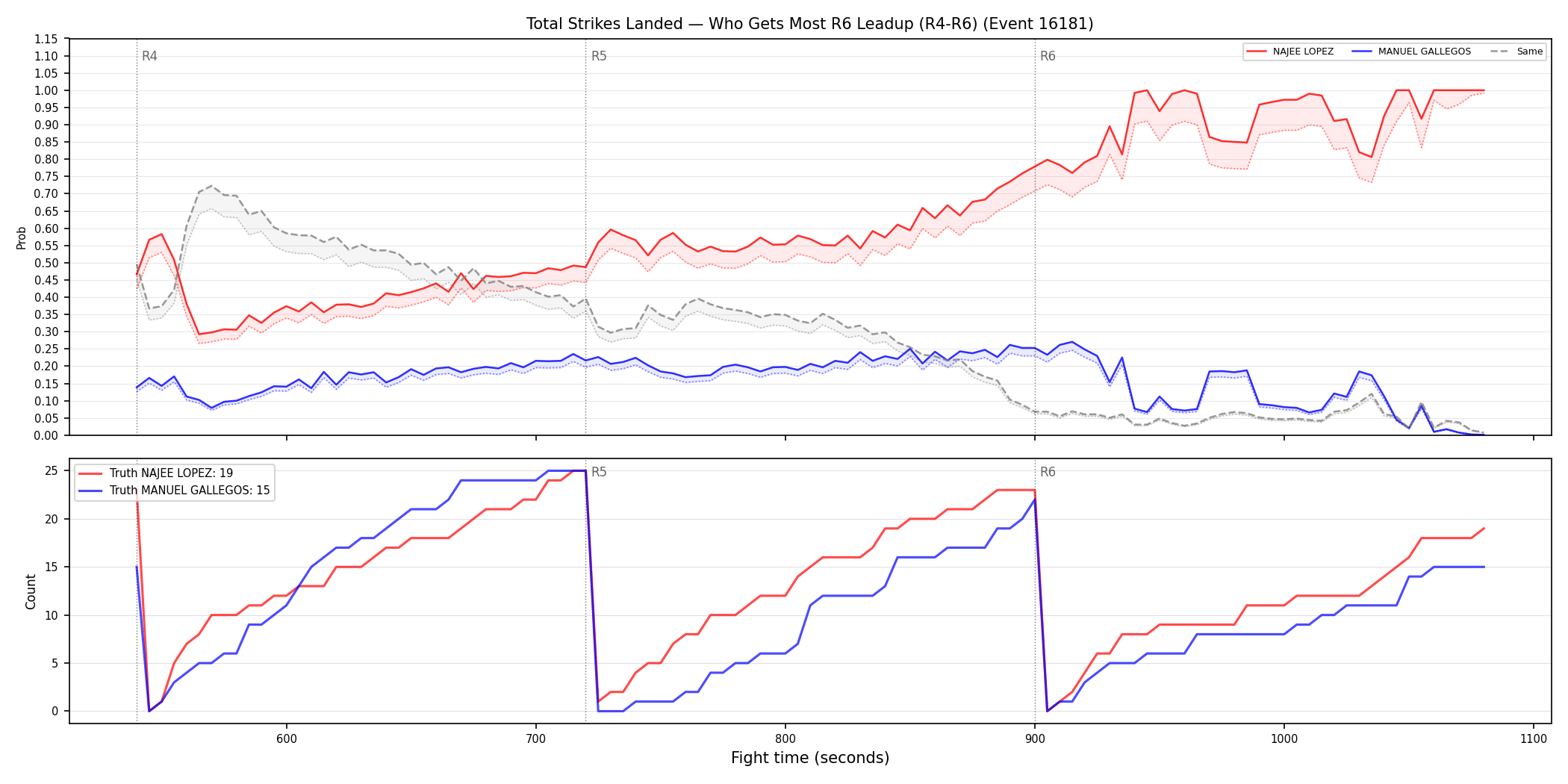 Round: Total Strikes Landed — round 6 — leadup — Dev