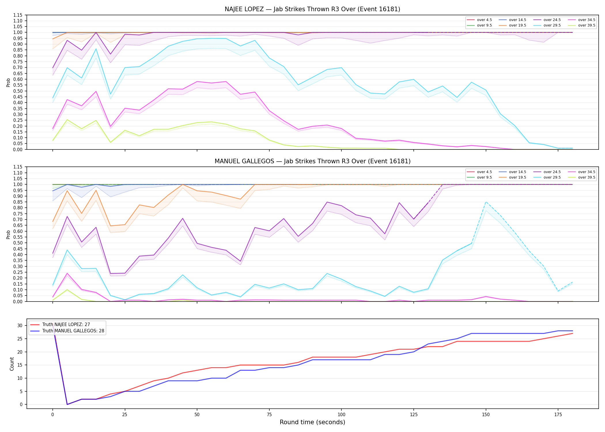 Round: Jab Strikes Thrown — round 3 — Dev