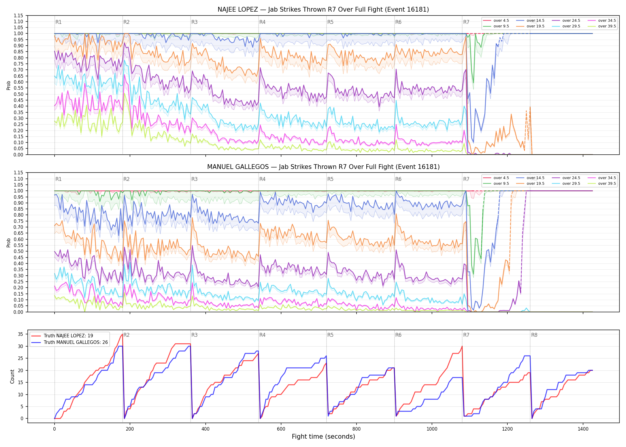 Round: Jab Strikes Thrown — round 7 — fight view — Dev