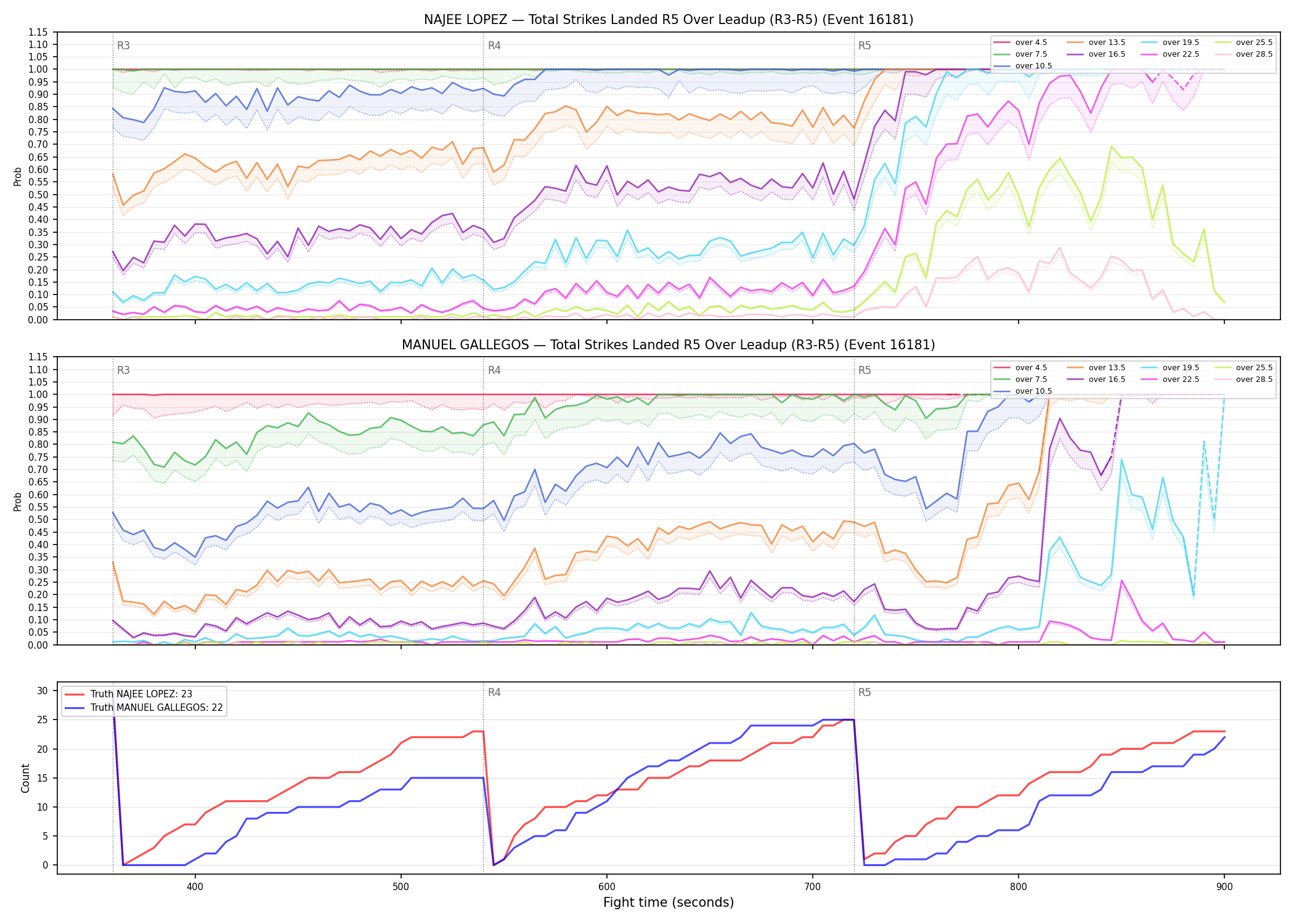 Round: Total Strikes Landed — round 5 — leadup — Dev