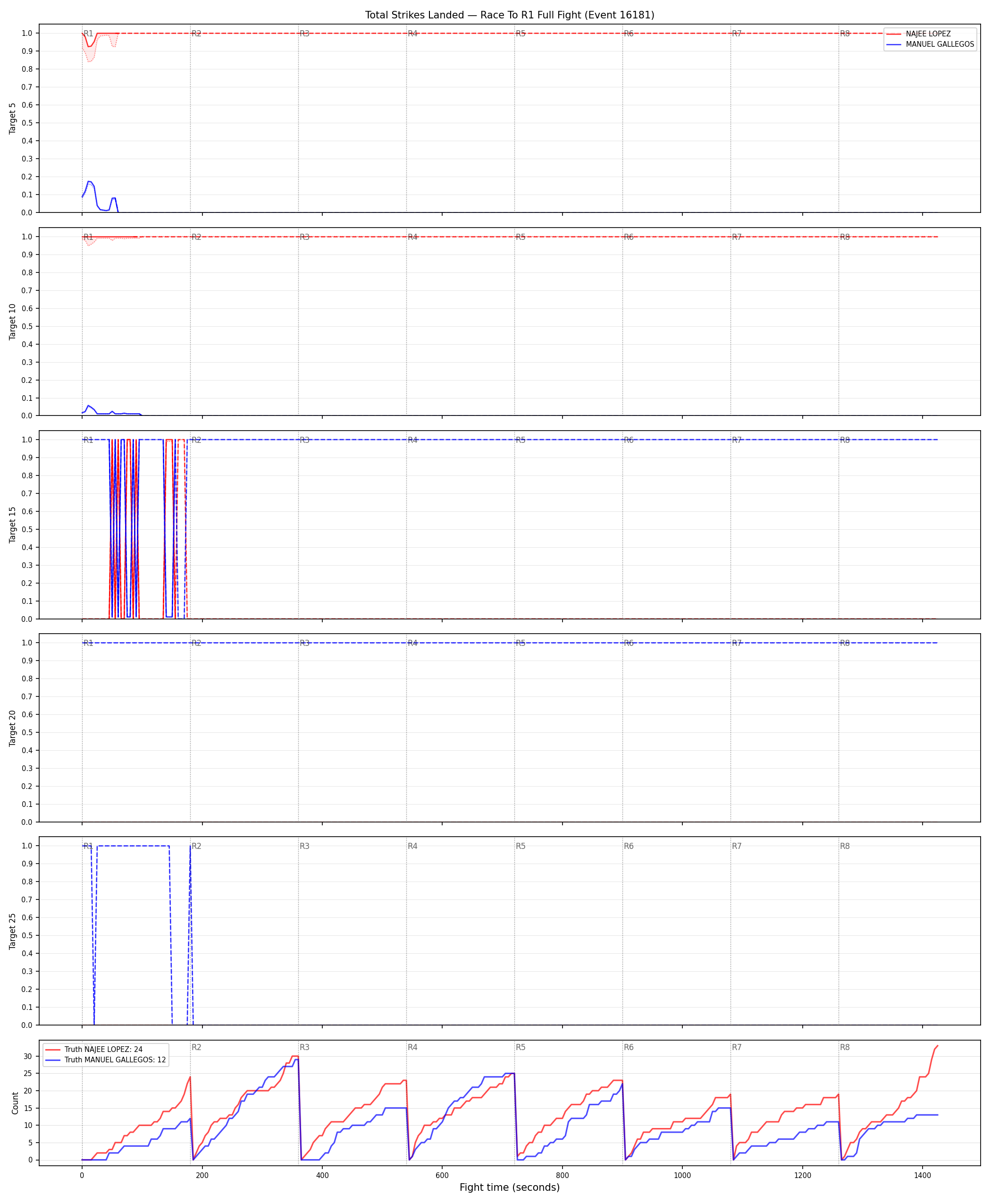 Round: Total Strikes Landed — round 1 — fight view — Dev