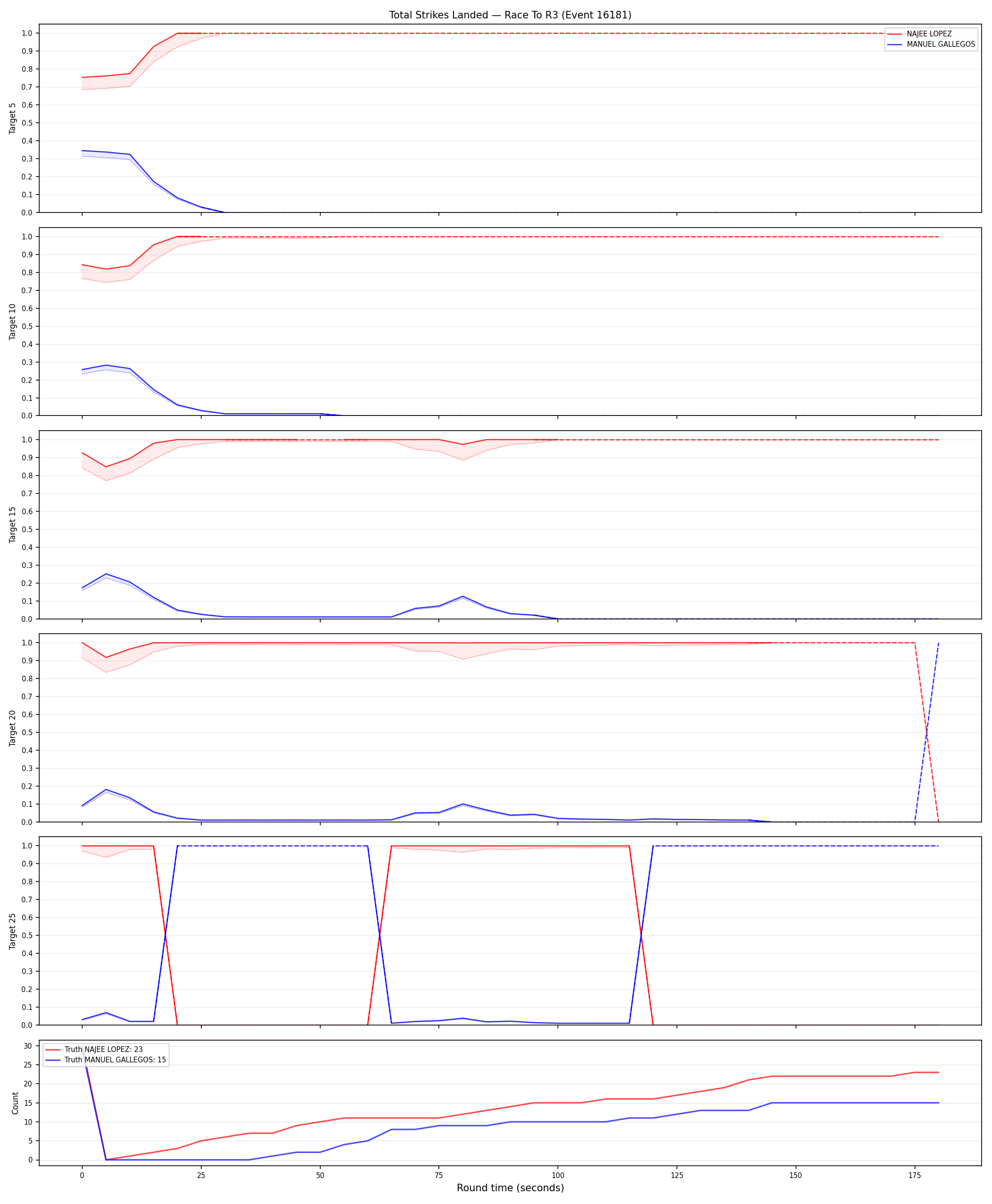 Round: Total Strikes Landed — round 3 — Dev
