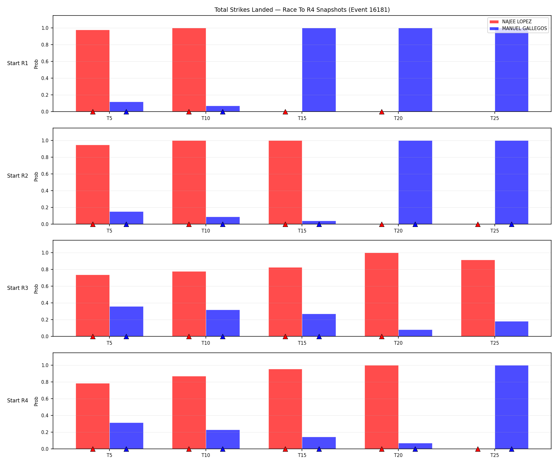 Round: Total Strikes Landed — round 4 — snapshots — Dev