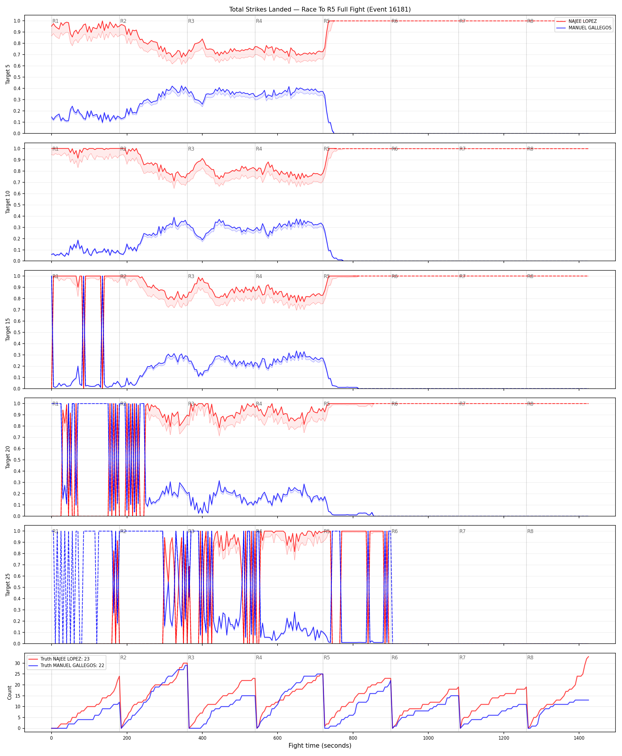 Round: Total Strikes Landed — round 5 — fight view — Dev