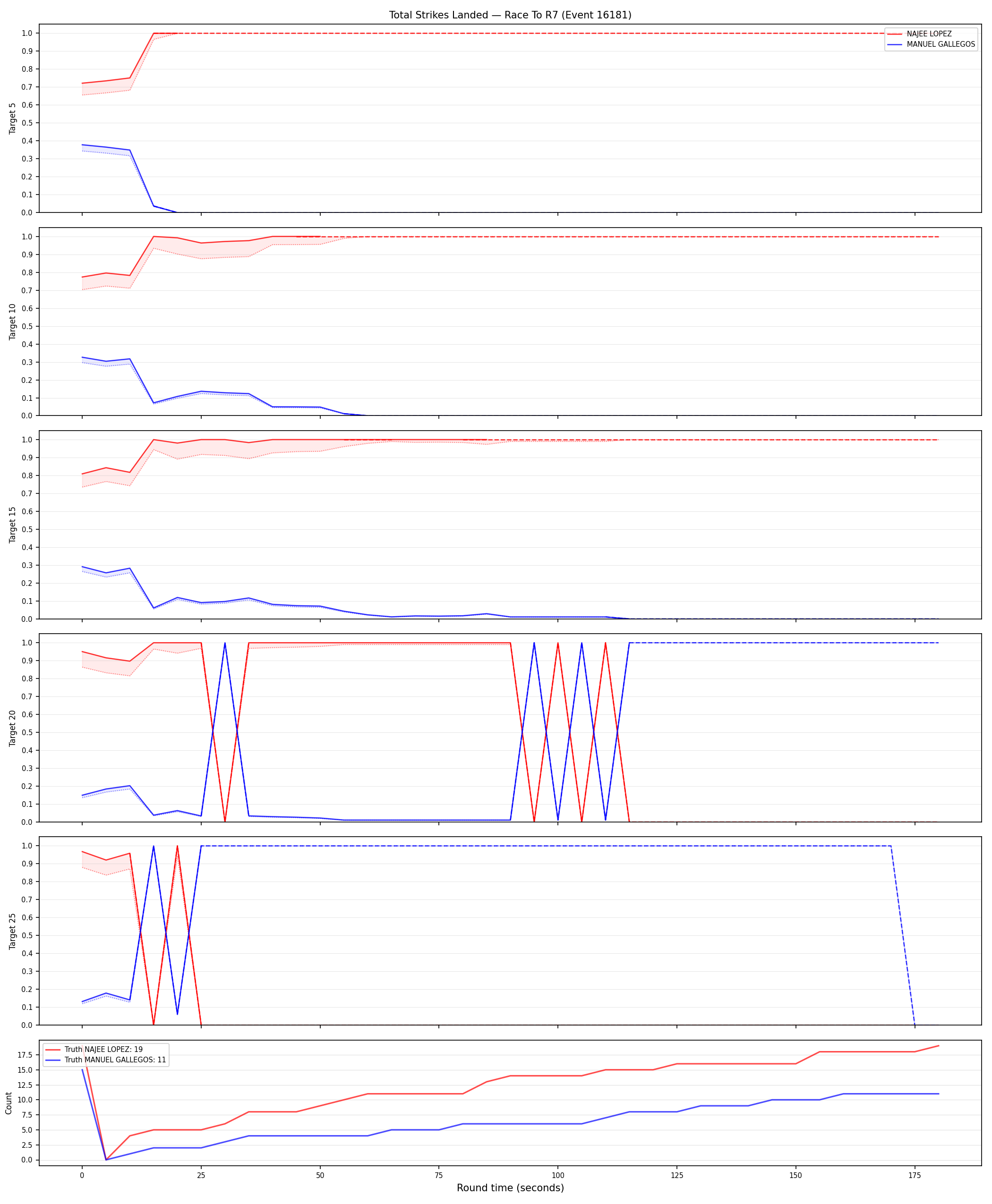 Round: Total Strikes Landed — round 7 — Dev