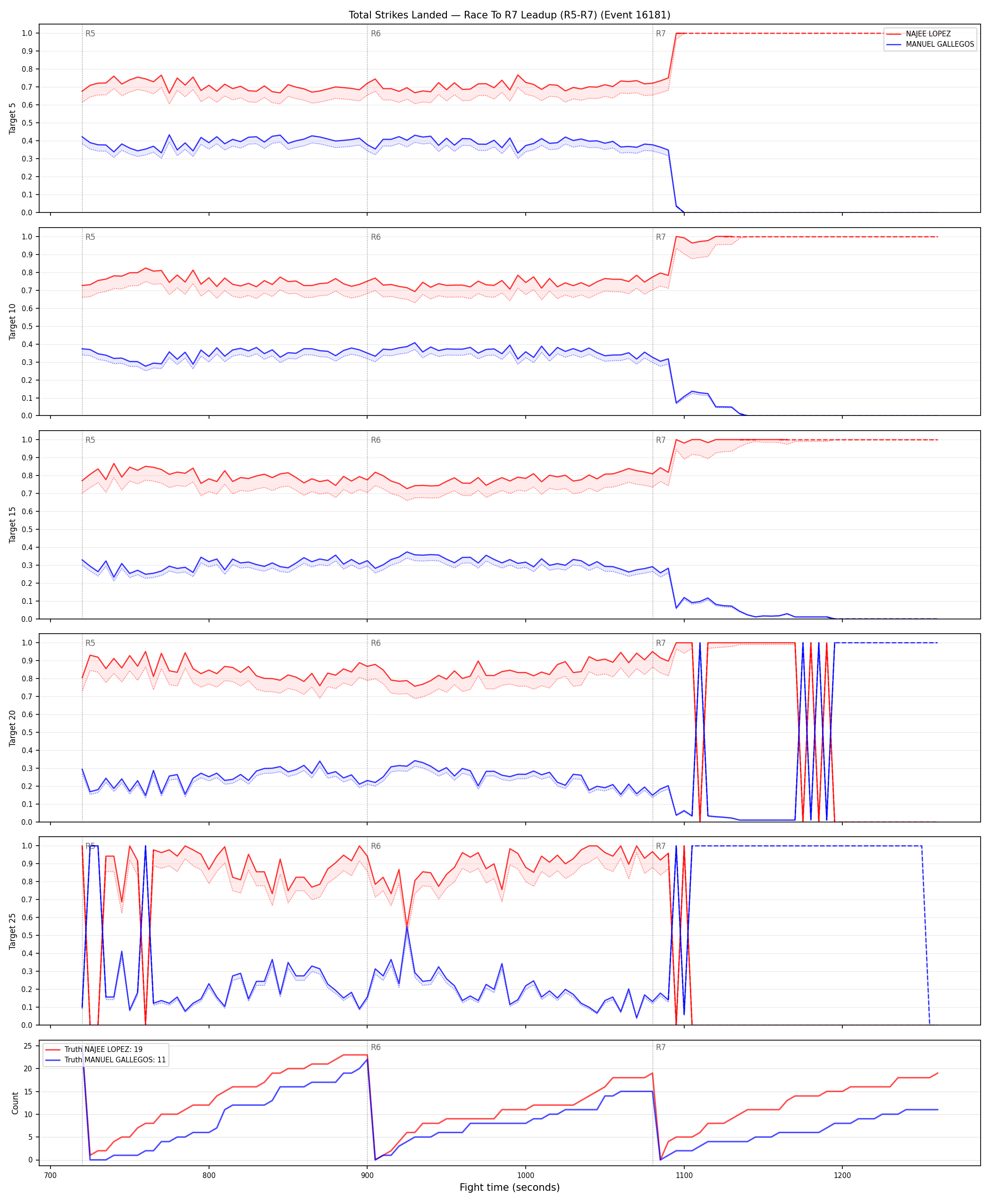 Round: Total Strikes Landed — round 7 — leadup — Dev