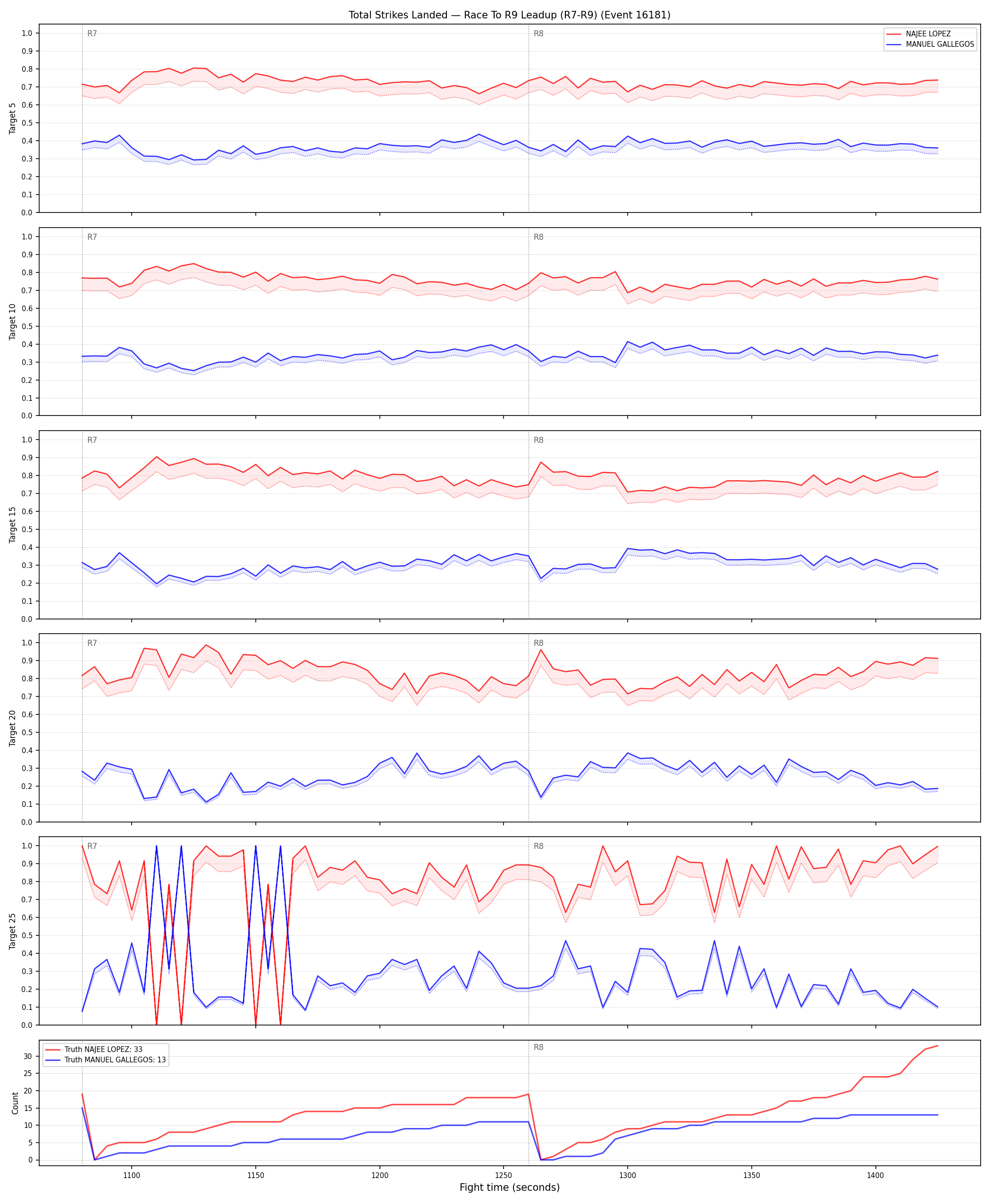 Round: Total Strikes Landed — round 9 — leadup — Dev