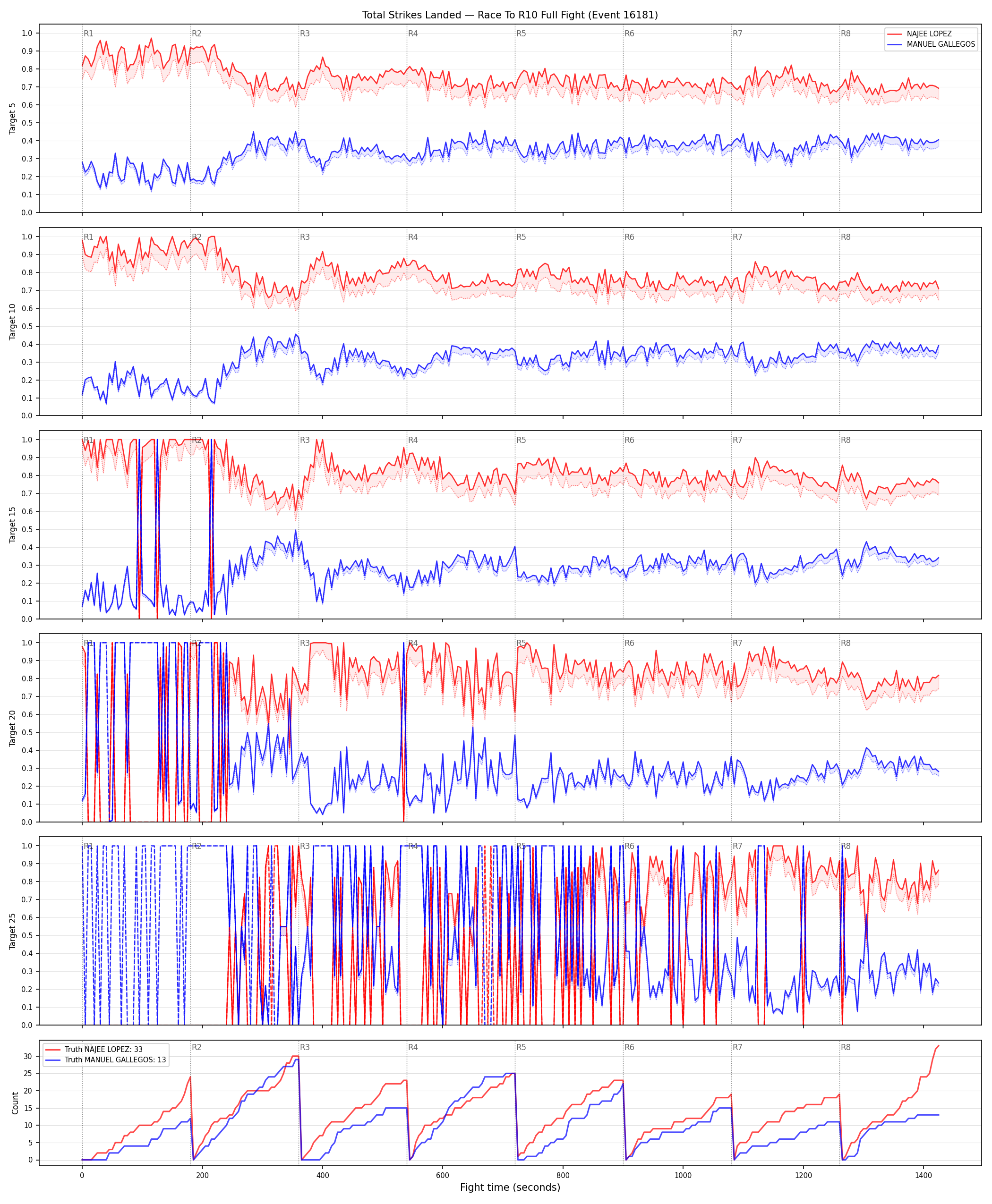 Round: Total Strikes Landed — round 10 — fight view — Dev