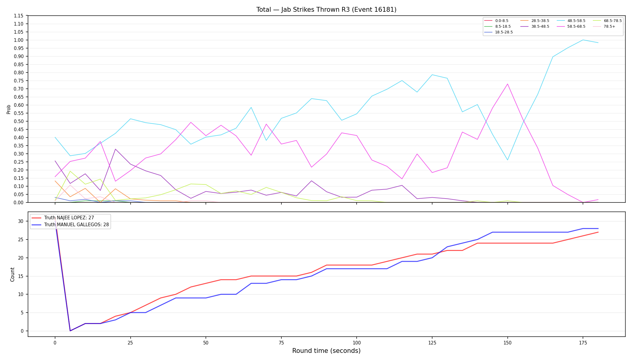 Stats/Round/Total Bins/Jab Strikes Thrown/Round 03/16181 Round 03 — Dev