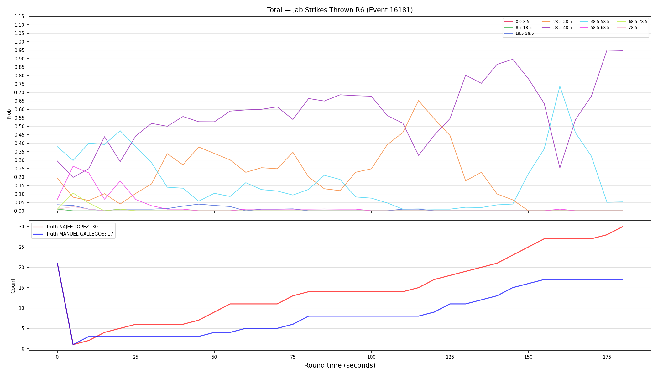 Stats/Round/Total Bins/Jab Strikes Thrown/Round 06/16181 Round 06 — Dev