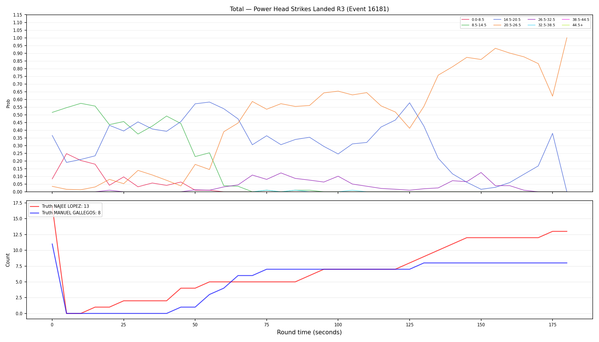 Stats/Round/Total Bins/Power Head Strikes Landed/Round 03/16181 Round 03 — Dev