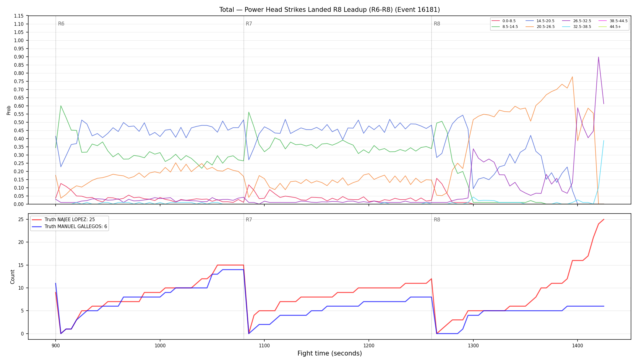 Stats/Round/Total Bins/Power Head Strikes Landed/Round 08/16181 Round 08 Leadup — Dev