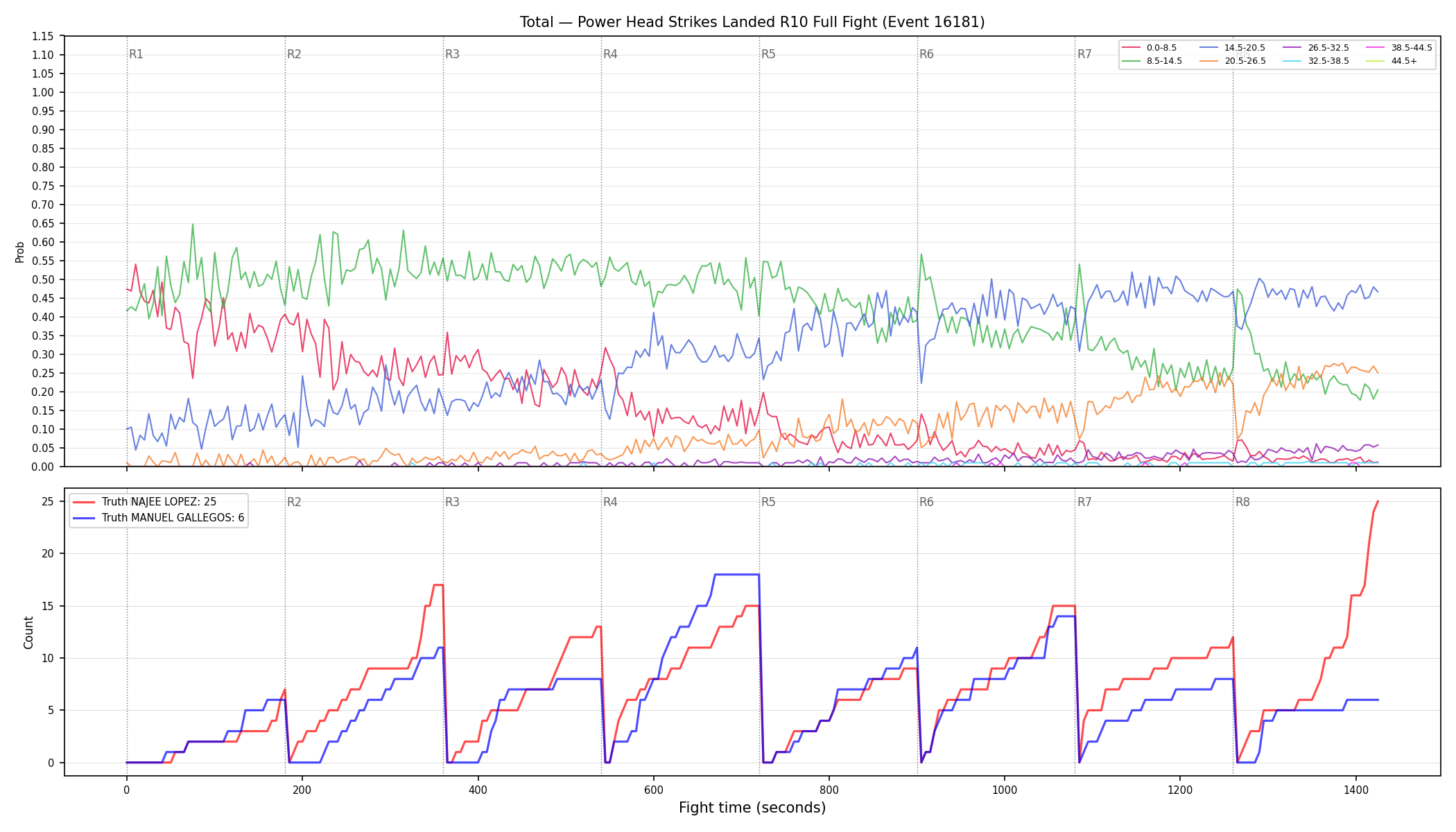 Stats/Round/Total Bins/Power Head Strikes Landed/Round 10/16181 Round 10 Fight — Dev