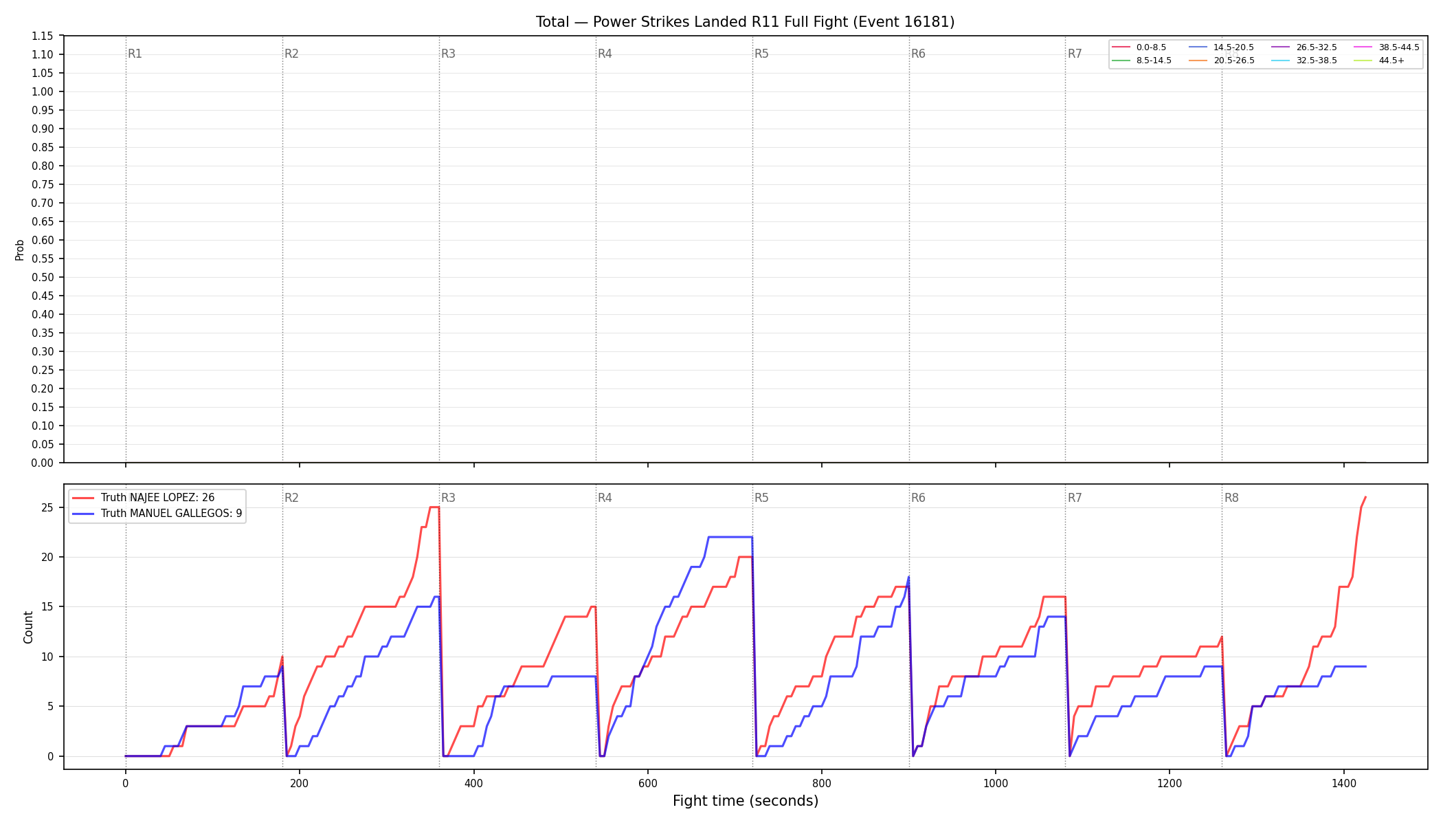 Stats/Round/Total Bins/Power Strikes Landed/Round 11/16181 Round 11 Fight — Dev