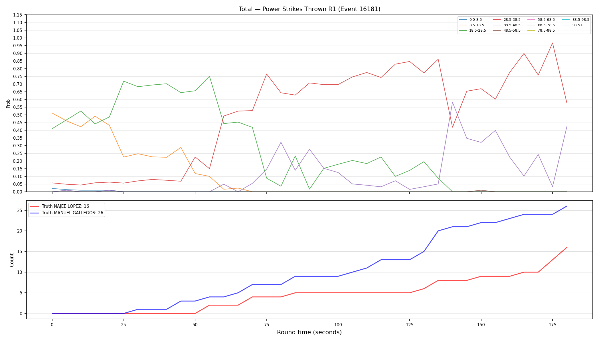 Stats/Round/Total Bins/Power Strikes Thrown/Round 01/16181 Round 01 — Dev
