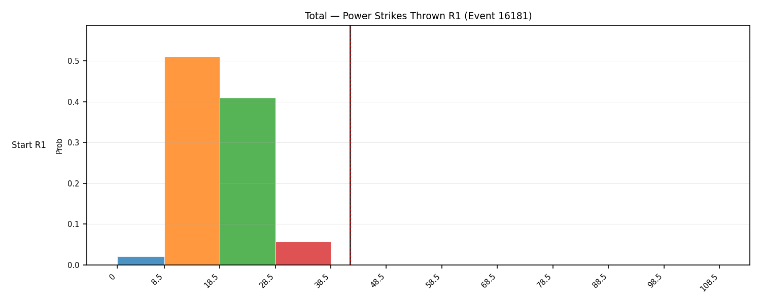 Stats/Round/Total Bins/Power Strikes Thrown/Round 01/16181 Round 01 Snapshots — Dev