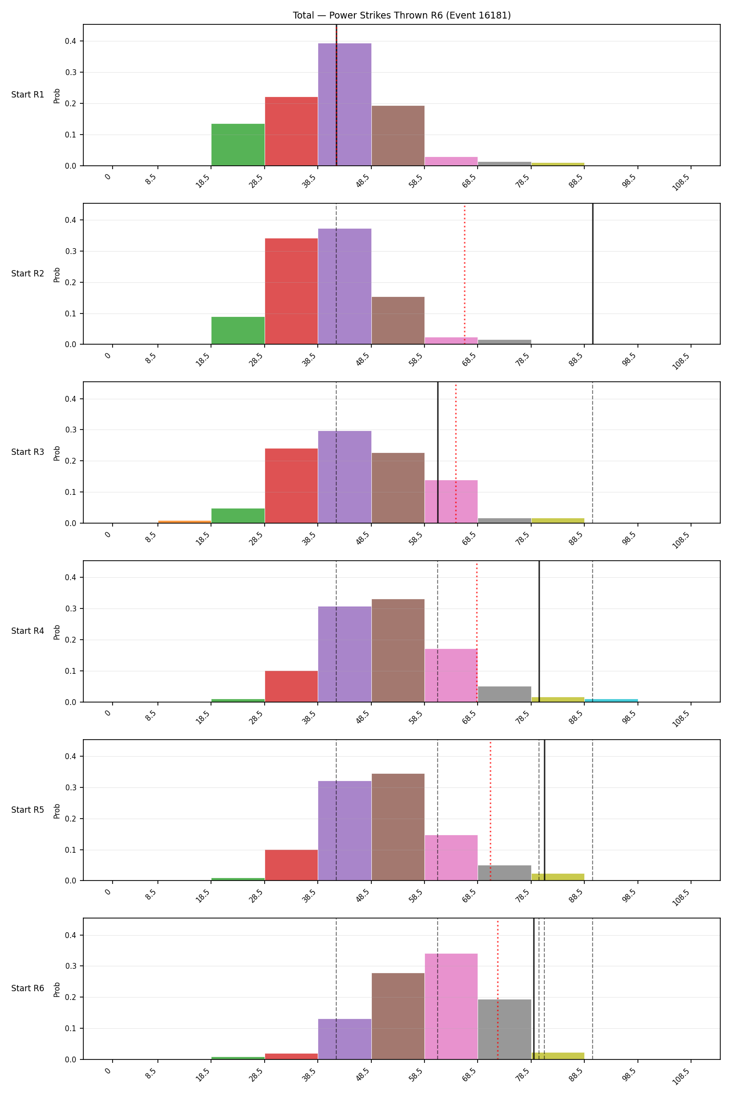 Stats/Round/Total Bins/Power Strikes Thrown/Round 06/16181 Round 06 Snapshots — Dev