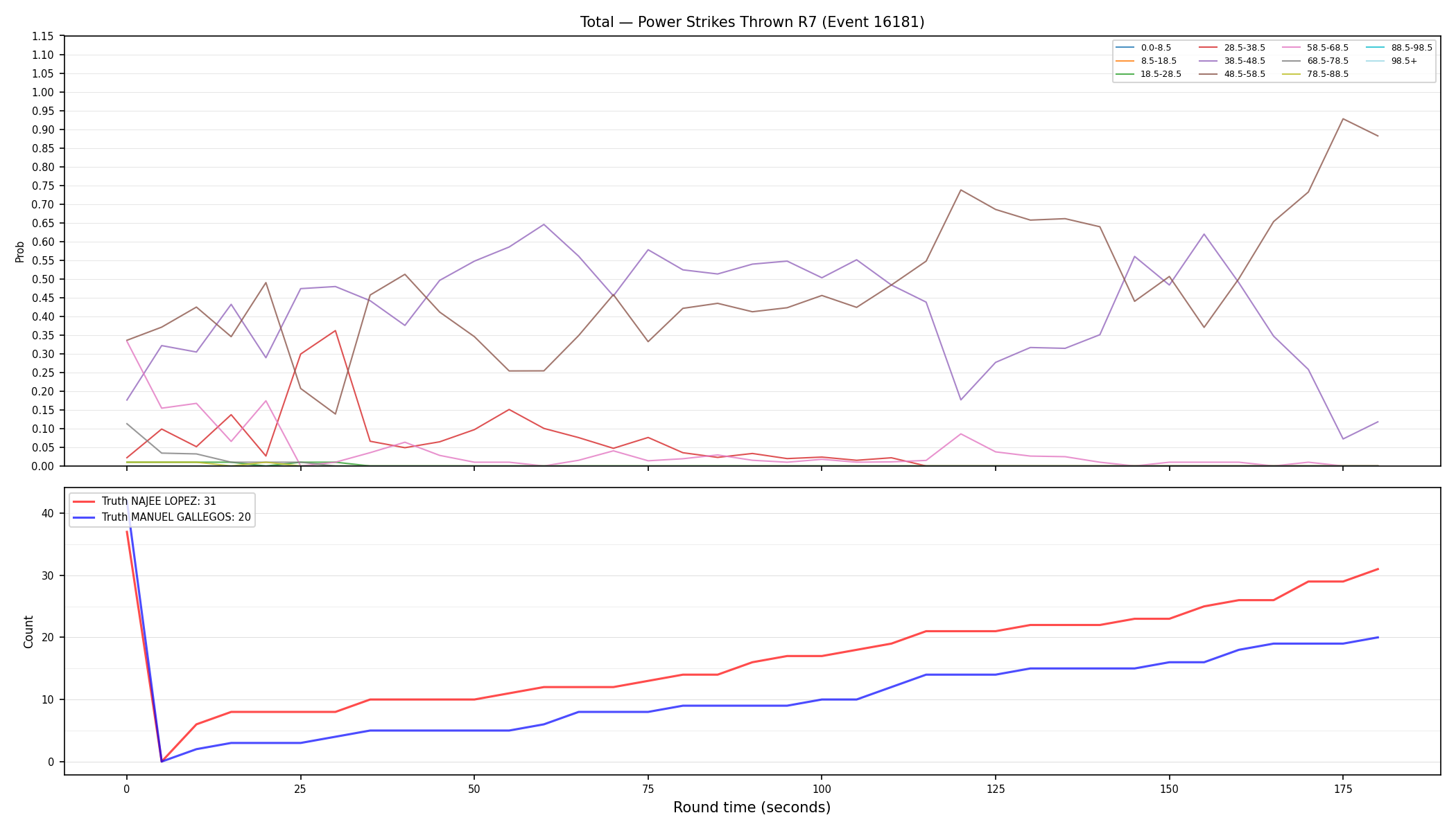Stats/Round/Total Bins/Power Strikes Thrown/Round 07/16181 Round 07 — Dev