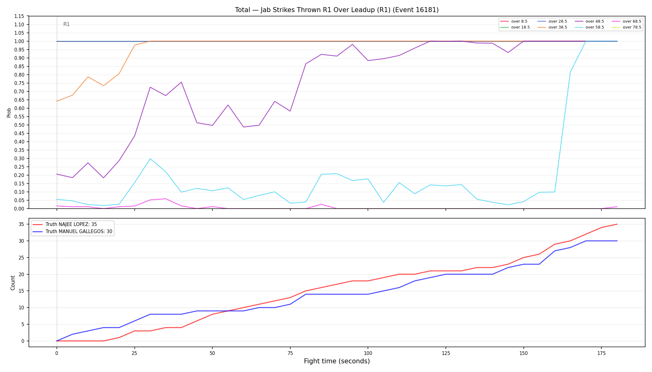 Stats/Round/Total Overs/Jab Strikes Thrown/Round 01/16181 Round 01 Over Leadup — Dev