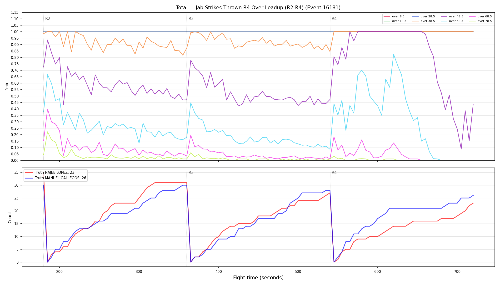 Stats/Round/Total Overs/Jab Strikes Thrown/Round 04/16181 Round 04 Over Leadup — Dev