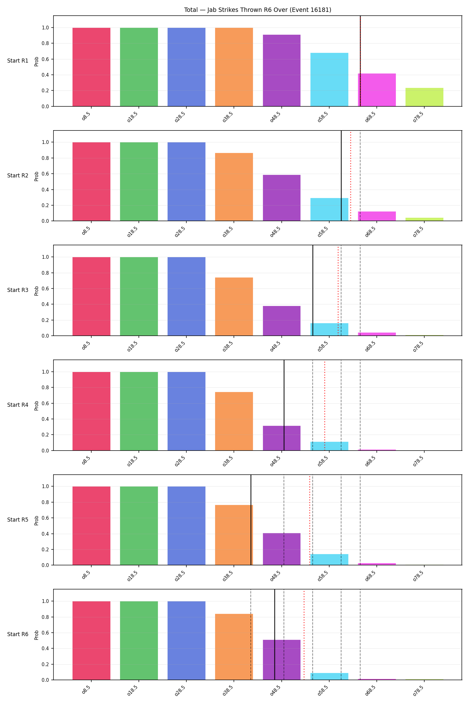 Stats/Round/Total Overs/Jab Strikes Thrown/Round 06/16181 Round 06 Over Snapshots — Dev