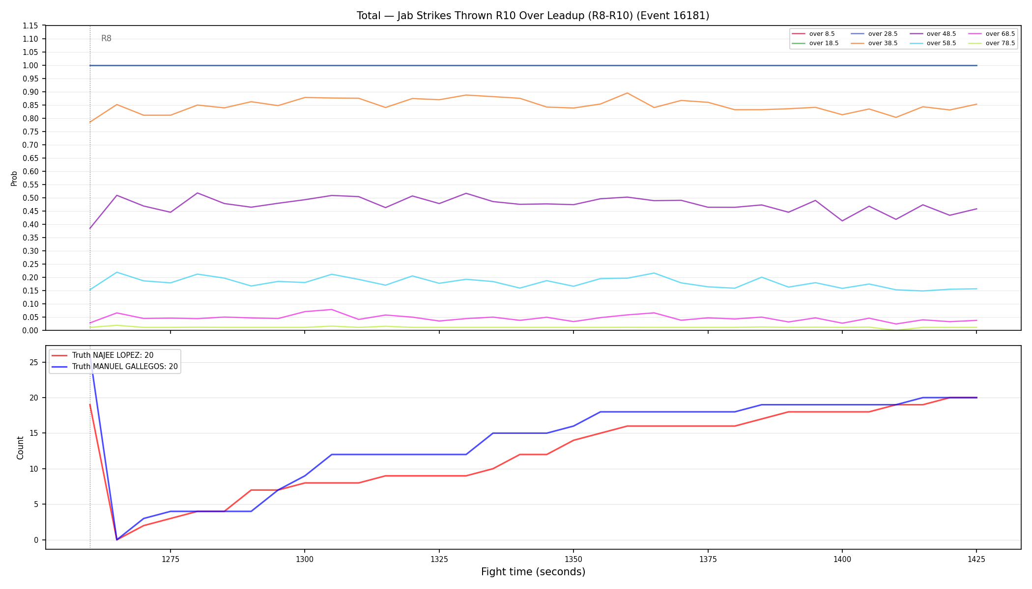 Stats/Round/Total Overs/Jab Strikes Thrown/Round 10/16181 Round 10 Over Leadup — Dev