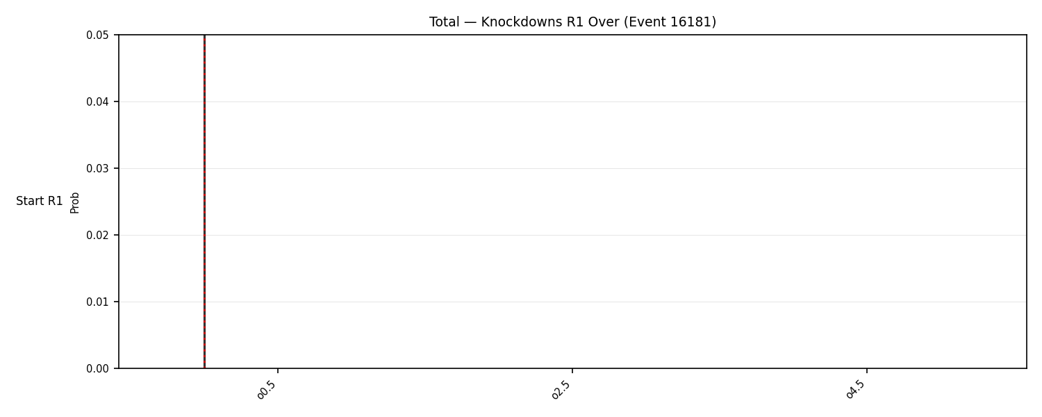 Stats/Round/Total Overs/Knockdowns/Round 01/16181 Round 01 Over Snapshots — Dev