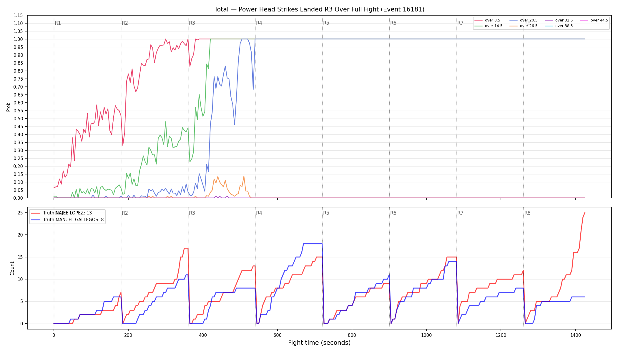 Stats/Round/Total Overs/Power Head Strikes Landed/Round 03/16181 Round 03 Over Fight — Dev