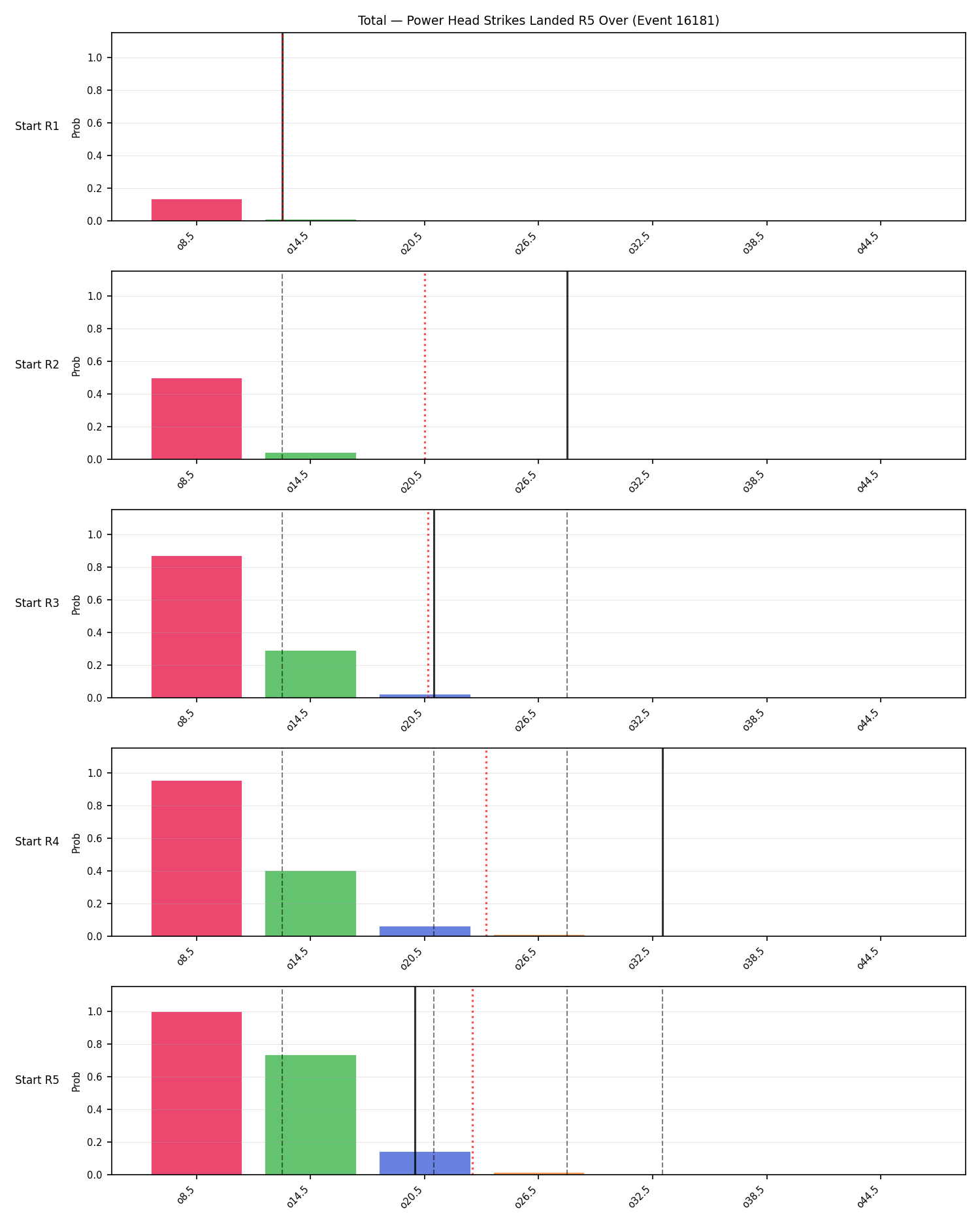 Stats/Round/Total Overs/Power Head Strikes Landed/Round 05/16181 Round 05 Over Snapshots — Dev