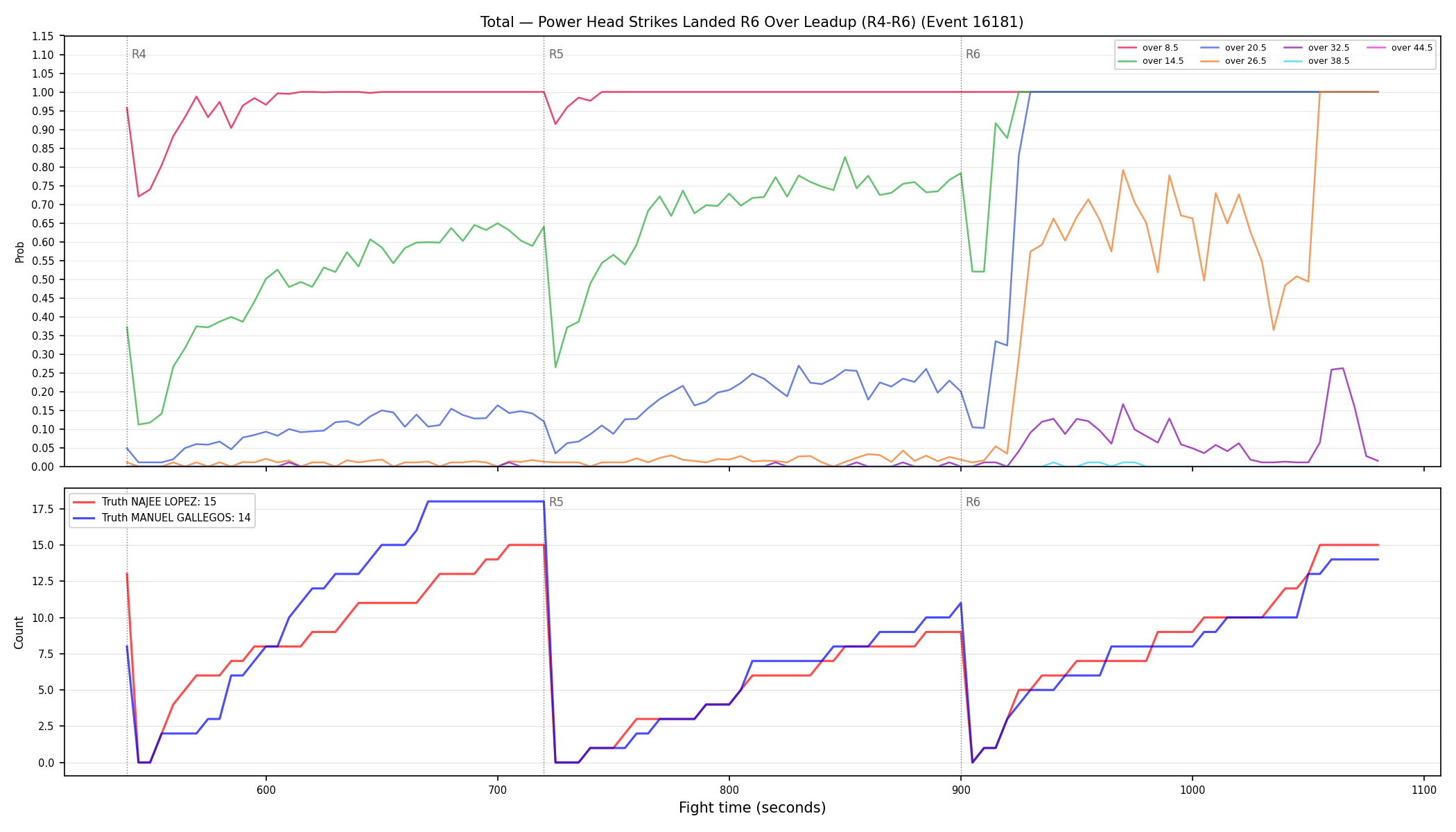 Stats/Round/Total Overs/Power Head Strikes Landed/Round 06/16181 Round 06 Over Leadup — Dev