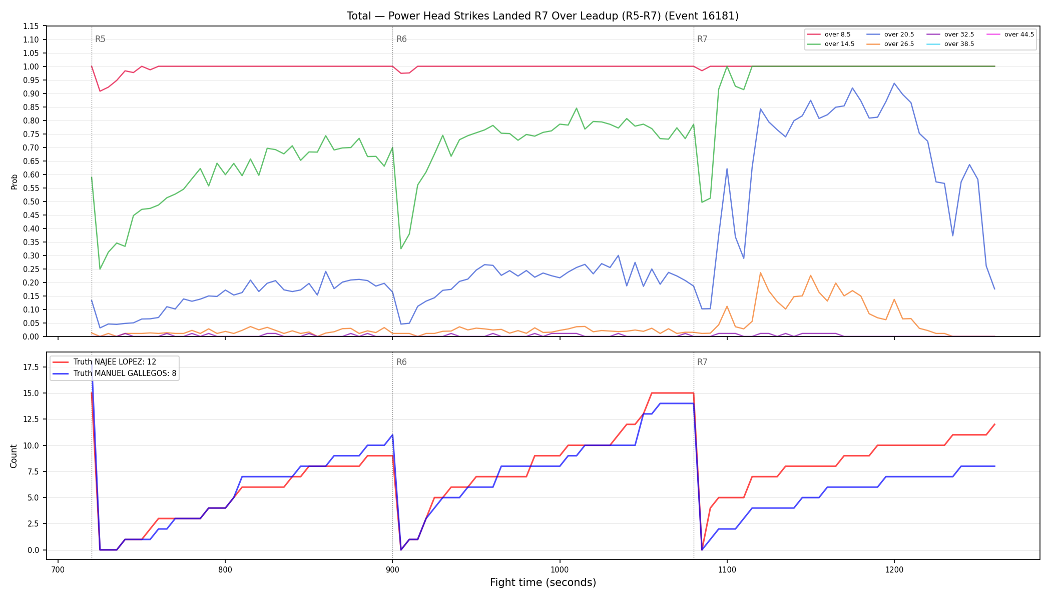 Stats/Round/Total Overs/Power Head Strikes Landed/Round 07/16181 Round 07 Over Leadup — Dev