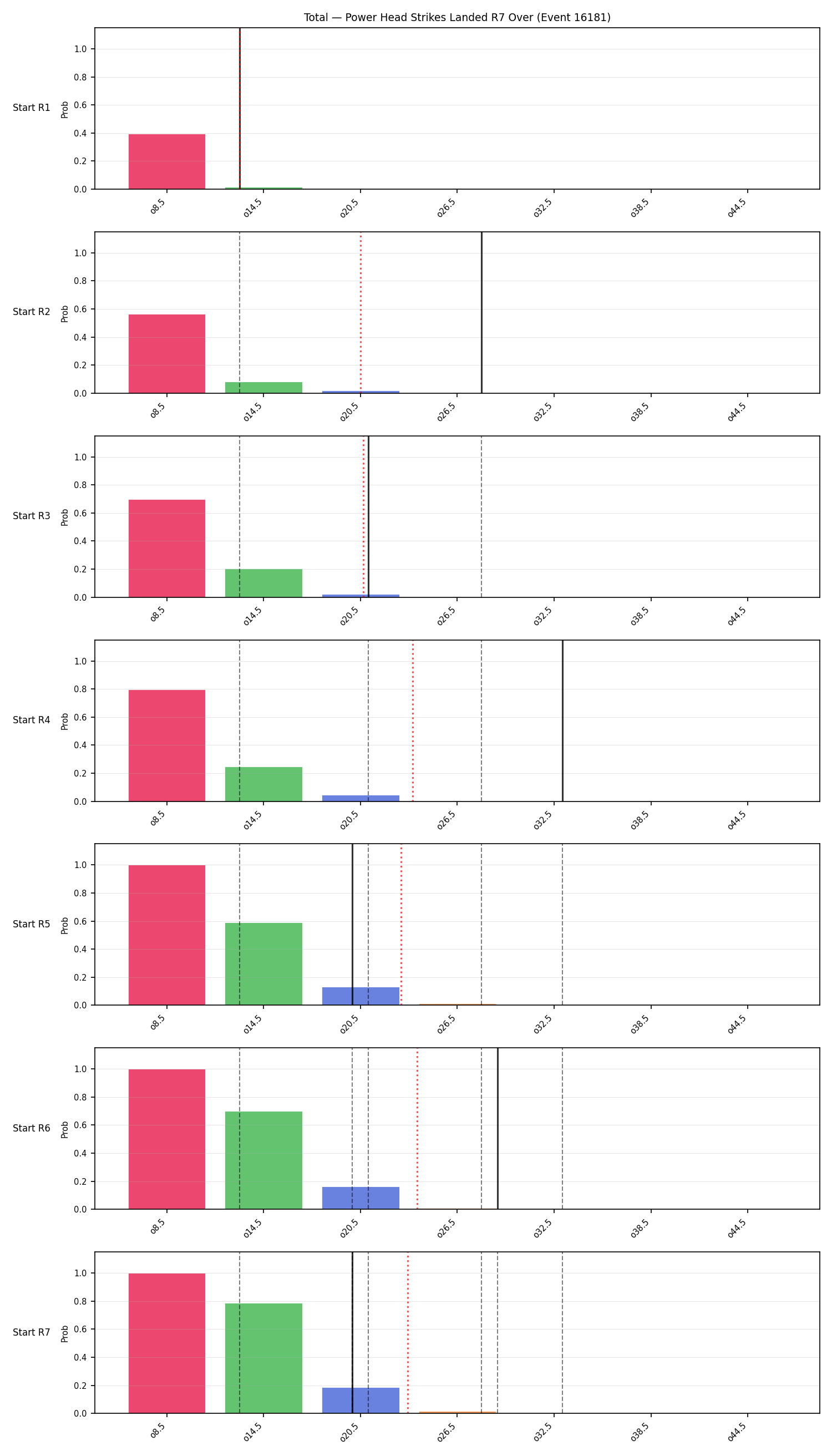 Stats/Round/Total Overs/Power Head Strikes Landed/Round 07/16181 Round 07 Over Snapshots — Dev