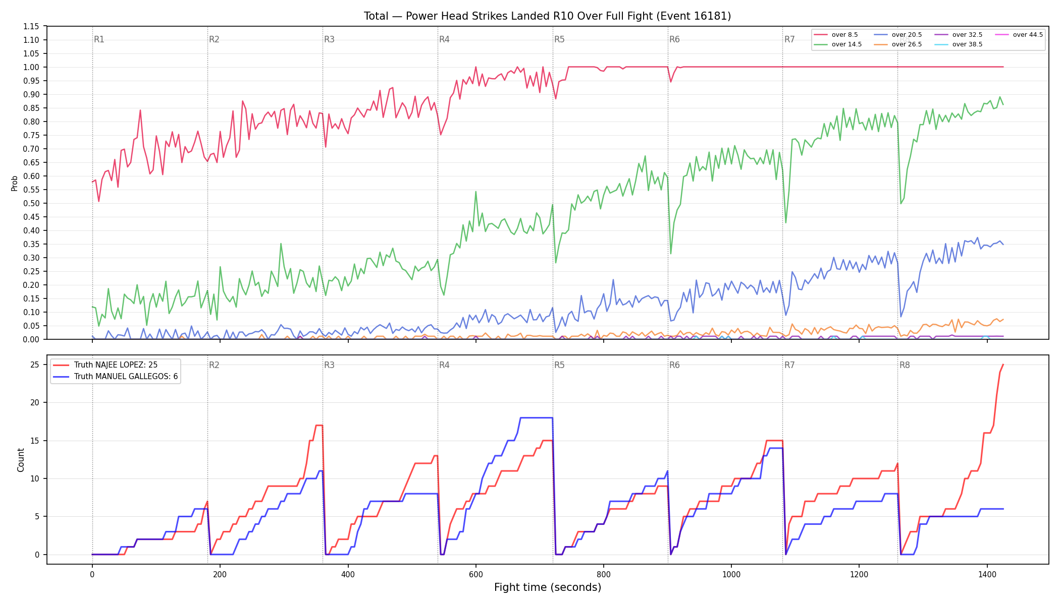 Stats/Round/Total Overs/Power Head Strikes Landed/Round 10/16181 Round 10 Over Fight — Dev