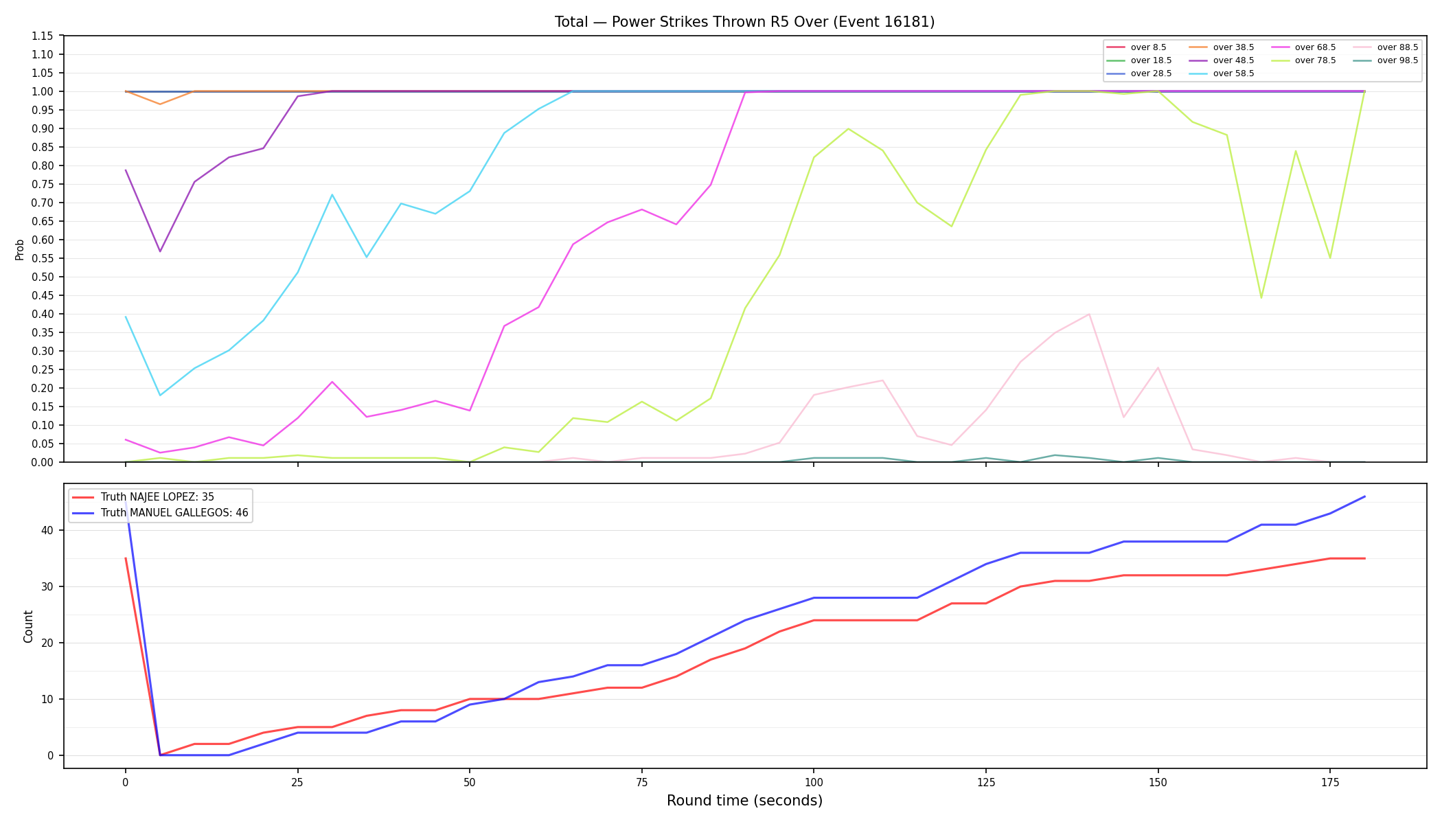 Stats/Round/Total Overs/Power Strikes Thrown/Round 05/16181 Round 05 Over — Dev
