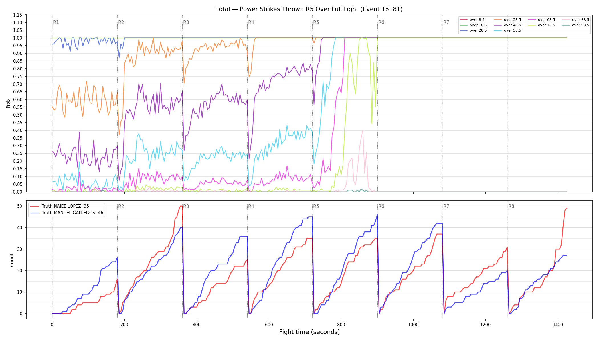 Stats/Round/Total Overs/Power Strikes Thrown/Round 05/16181 Round 05 Over Fight — Dev