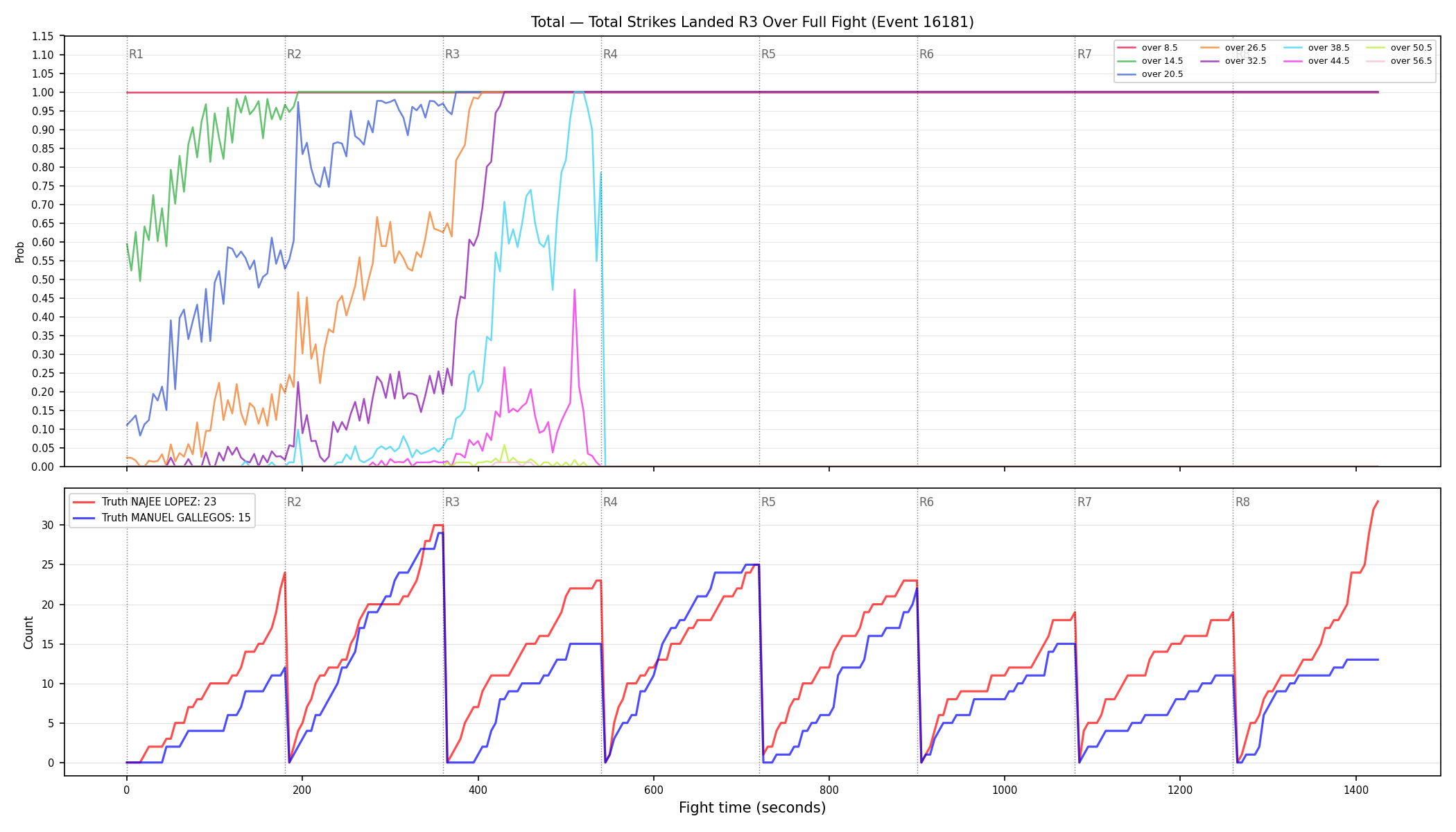 Stats/Round/Total Overs/Total Strikes Landed/Round 03/16181 Round 03 Over Fight — Dev
