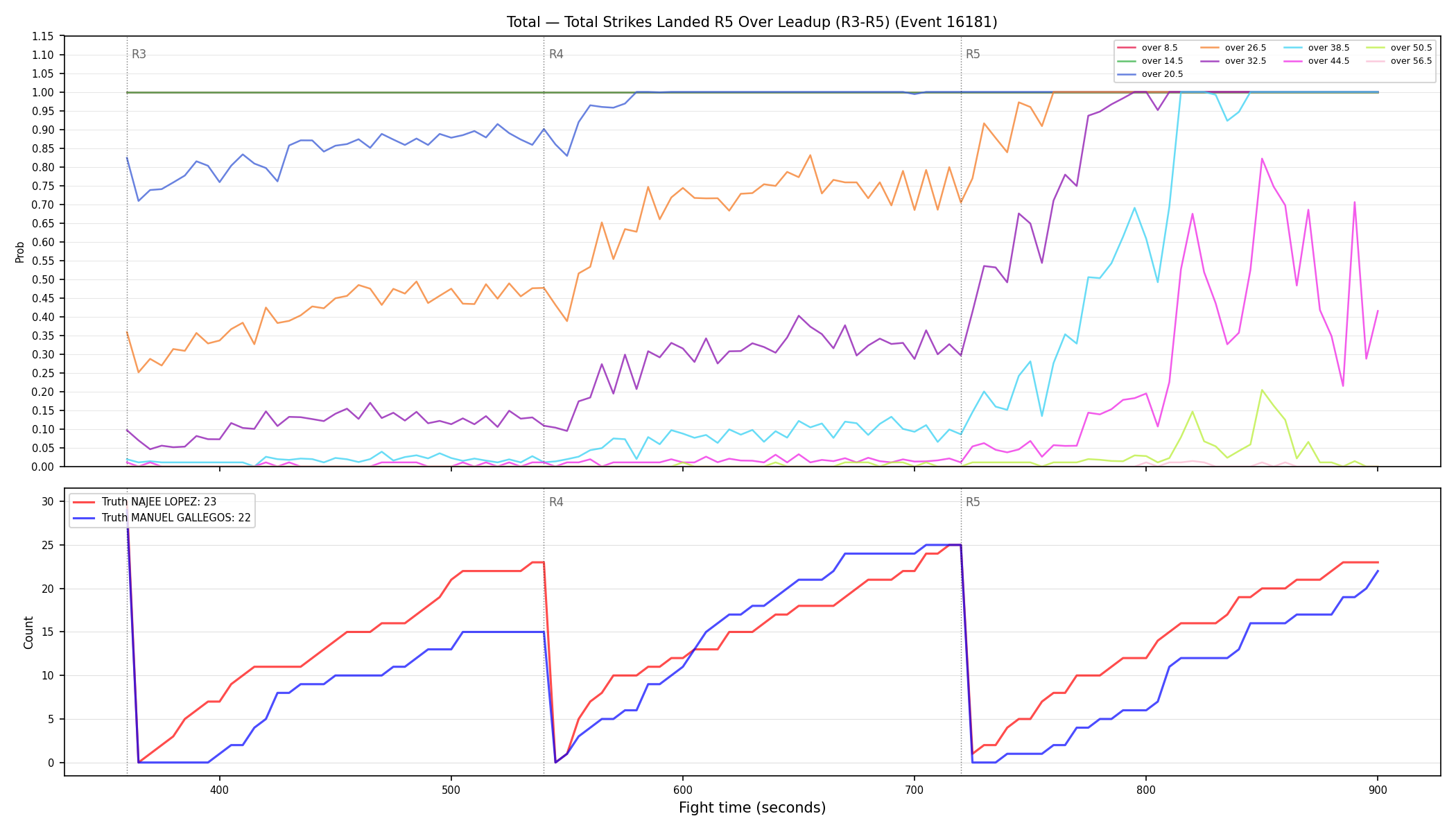 Stats/Round/Total Overs/Total Strikes Landed/Round 05/16181 Round 05 Over Leadup — Dev