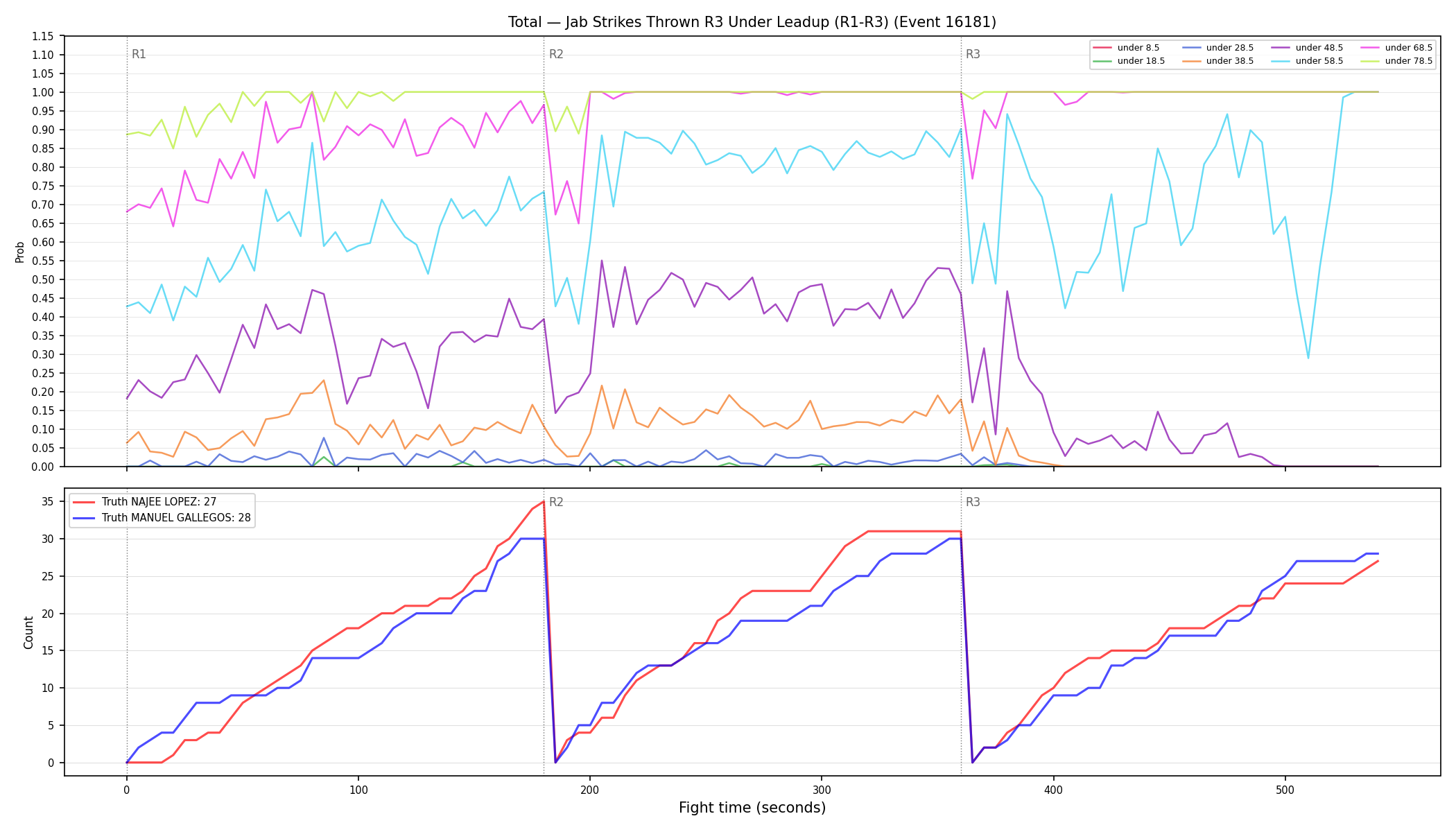 Stats/Round/Total Unders/Jab Strikes Thrown/Round 03/16181 Round 03 Under Leadup — Dev