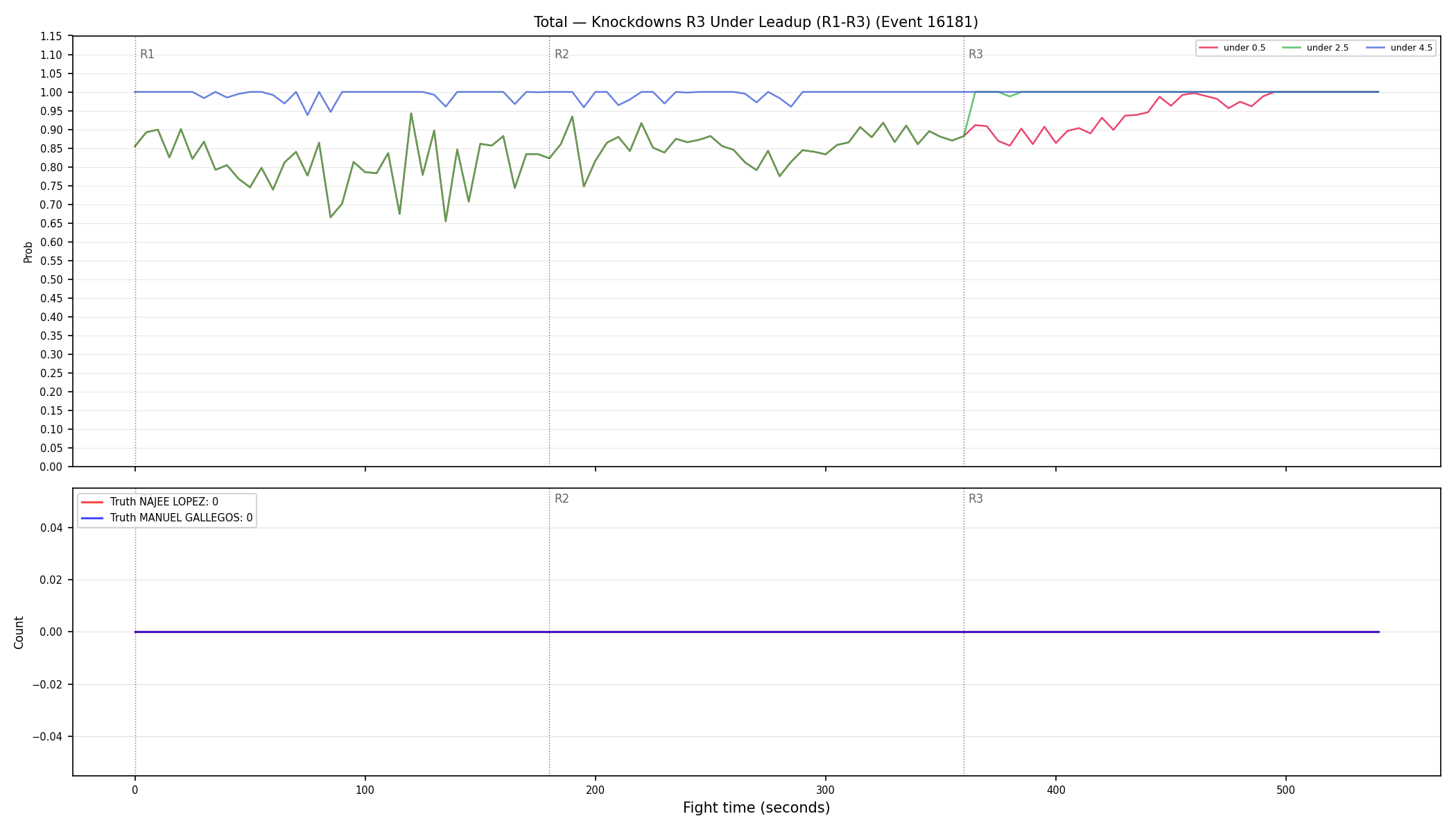 Stats/Round/Total Unders/Knockdowns/Round 03/16181 Round 03 Under Leadup — Dev
