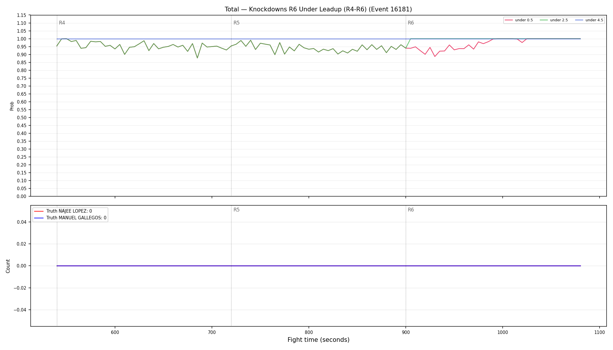 Stats/Round/Total Unders/Knockdowns/Round 06/16181 Round 06 Under Leadup — Dev