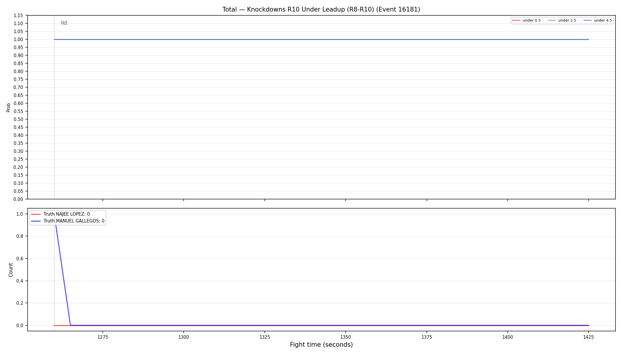 Stats/Round/Total Unders/Knockdowns/Round 10/16181 Round 10 Under Leadup — Dev