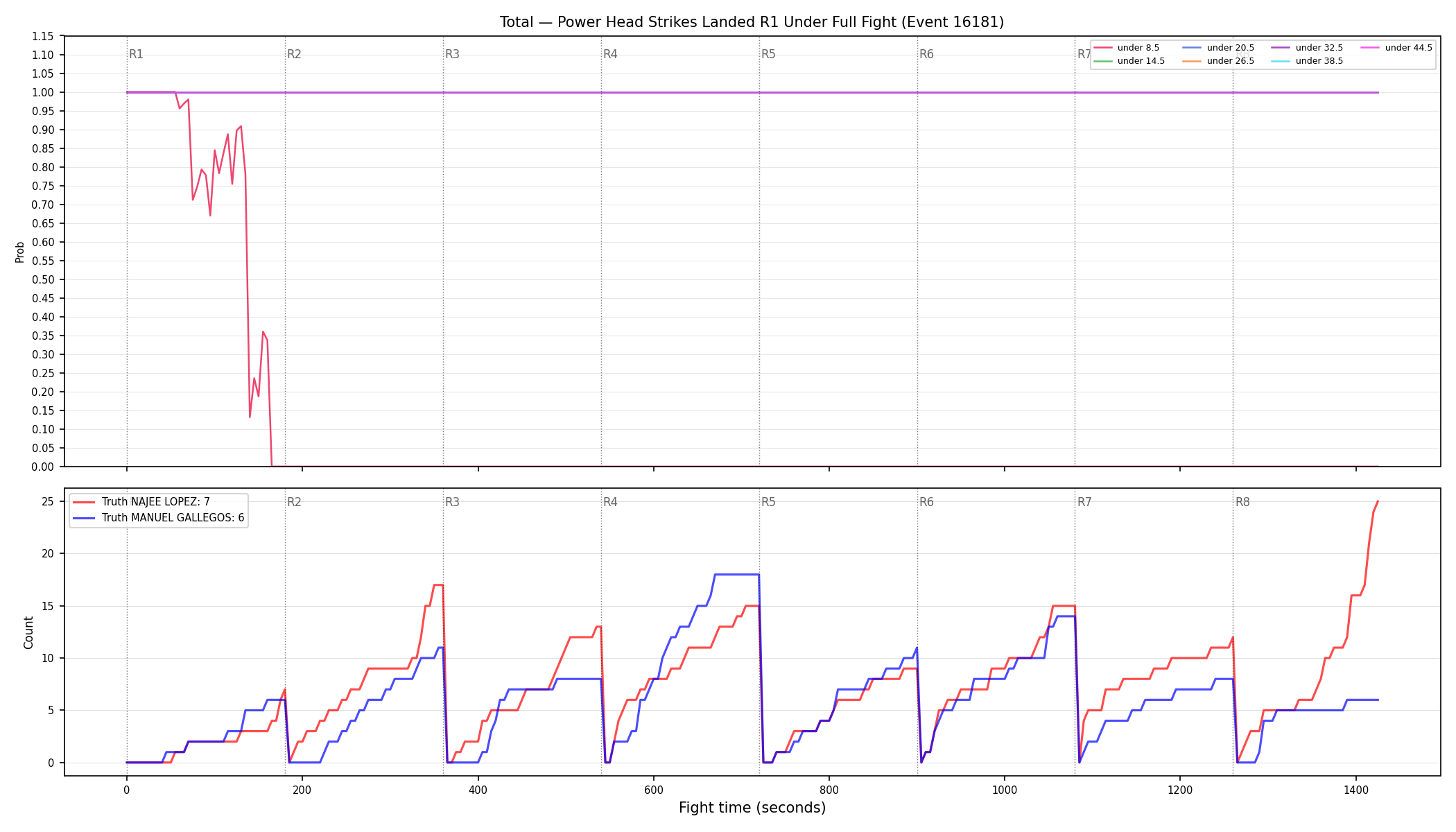 Stats/Round/Total Unders/Power Head Strikes Landed/Round 01/16181 Round 01 Under Fight — Dev
