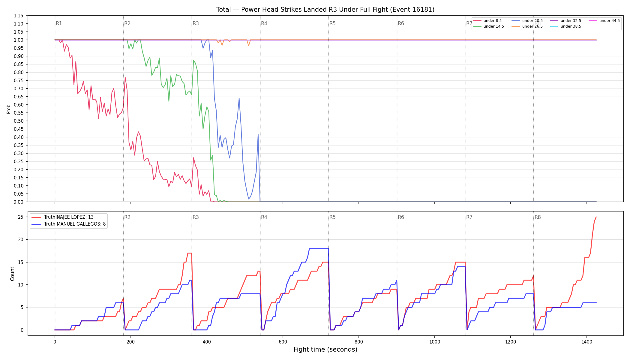 Stats/Round/Total Unders/Power Head Strikes Landed/Round 03/16181 Round 03 Under Fight — Dev