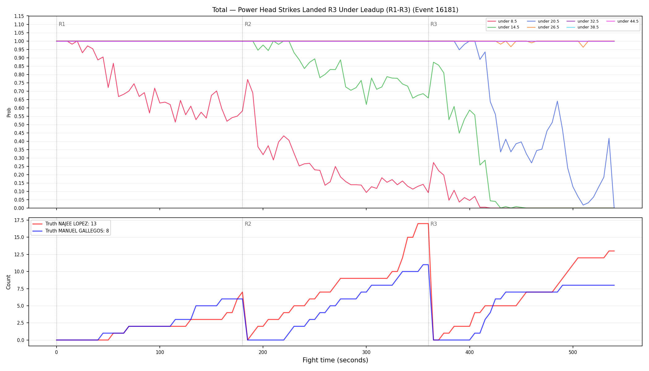 Stats/Round/Total Unders/Power Head Strikes Landed/Round 03/16181 Round 03 Under Leadup — Dev